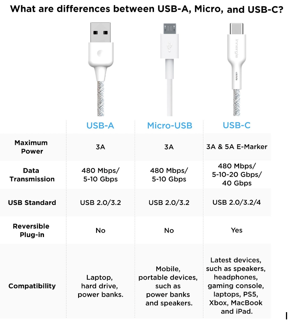 Table comparing USB-A, Micro, and USB-C connectors